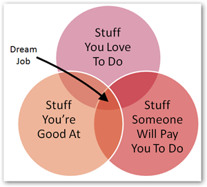Tonight, on "Idea Hunters"...Jim tries to build credibility to his blog by posting an overly simplistic Venn diagram. 